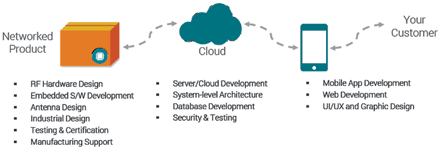 Figure 2. The complexity to develop and support a cloud connectivity system requires an array of engineering expertise few organisations have.